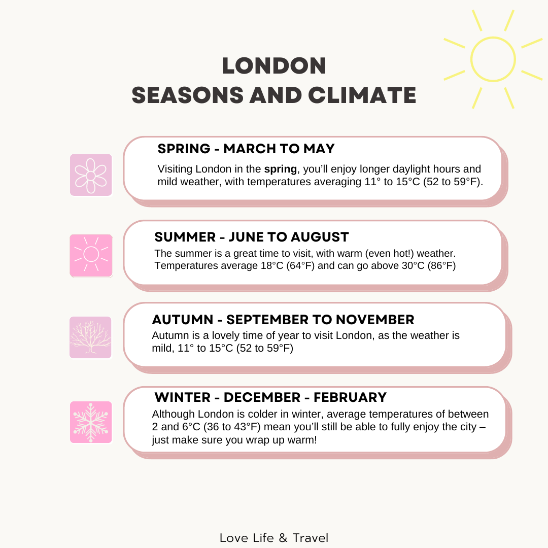 London Seasons and Climate 